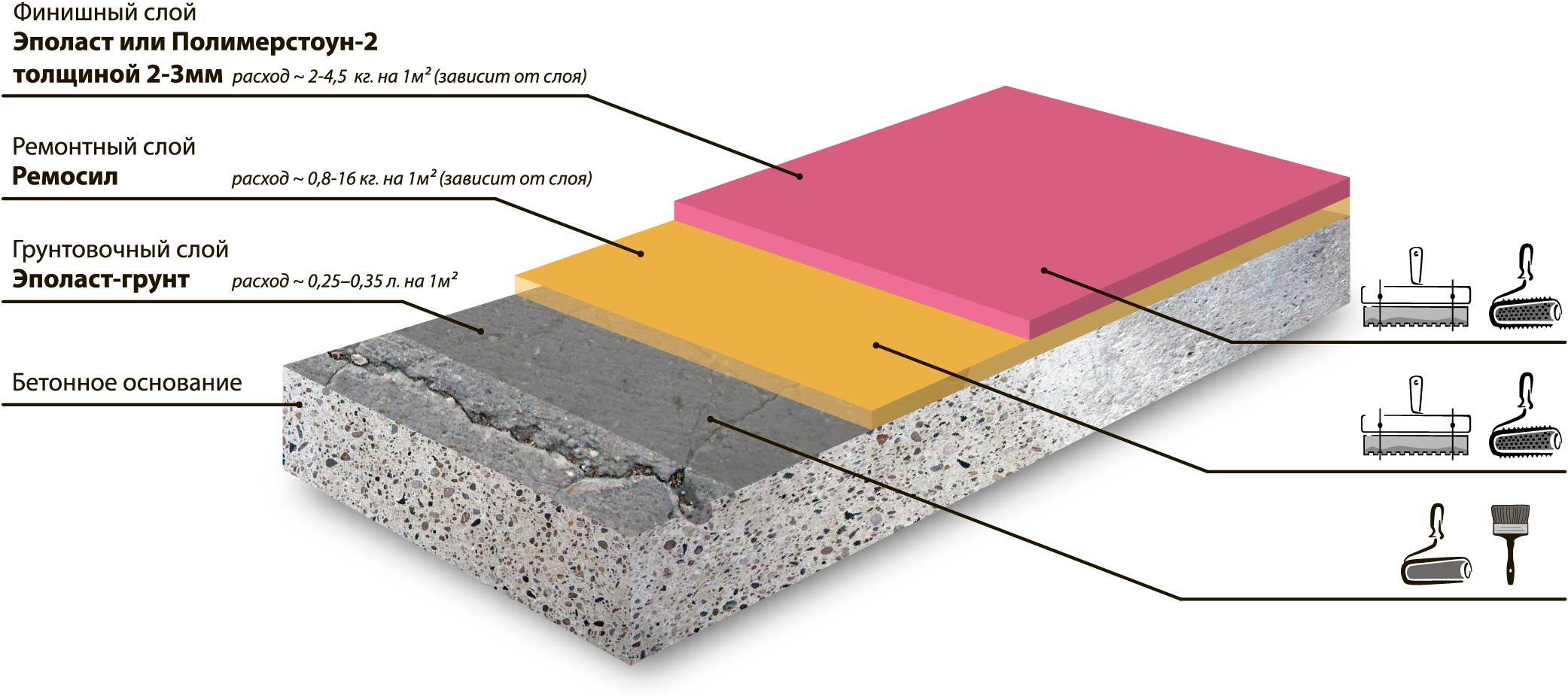 Комплексная система для ремонта бетонного основания с финишным слоем тонкослойного состава